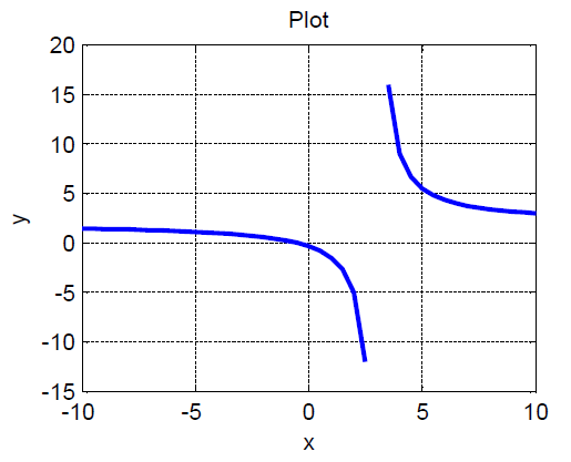 مقایسه ezplot با Plot در متلب
